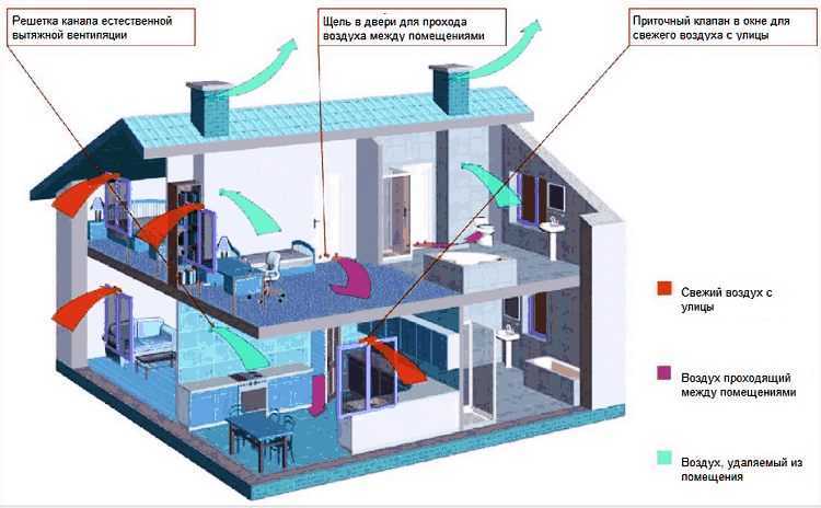Общеобменная вентиляция производственных помещений: расчет воздухообмена