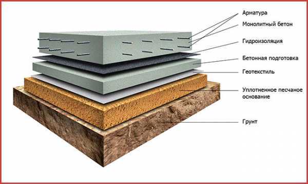 Расчет бетона для плиты фундамента