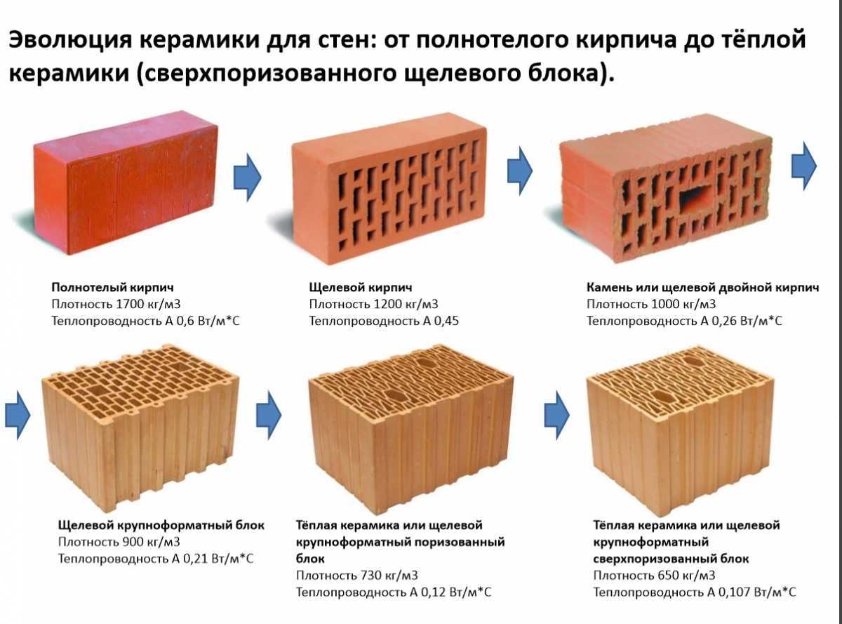 Технология кладки стен из ячеистых блоков