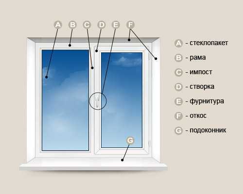 Какие окна лучше поставить в частный дом