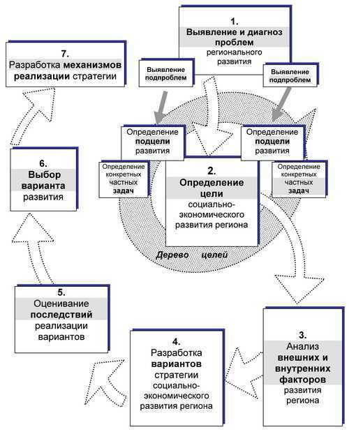 Стратегия развития лесного комплекса российской федерации до 2030 года - i. общие положения