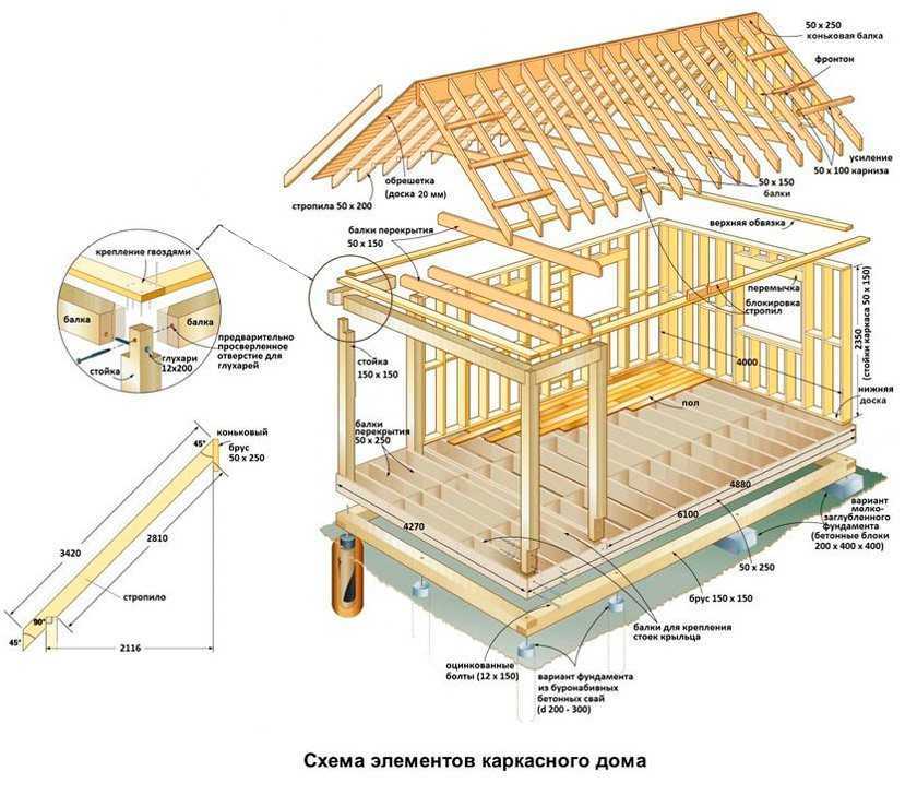 Технологии строительства каркасного дома