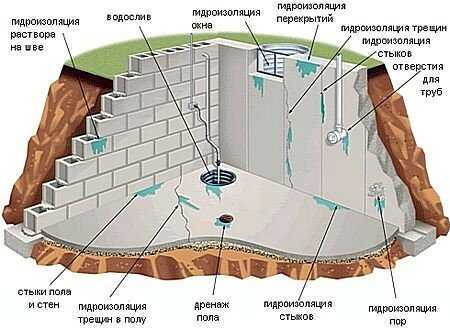 Гидроизоляция стен подвала - способы устройства и материалы