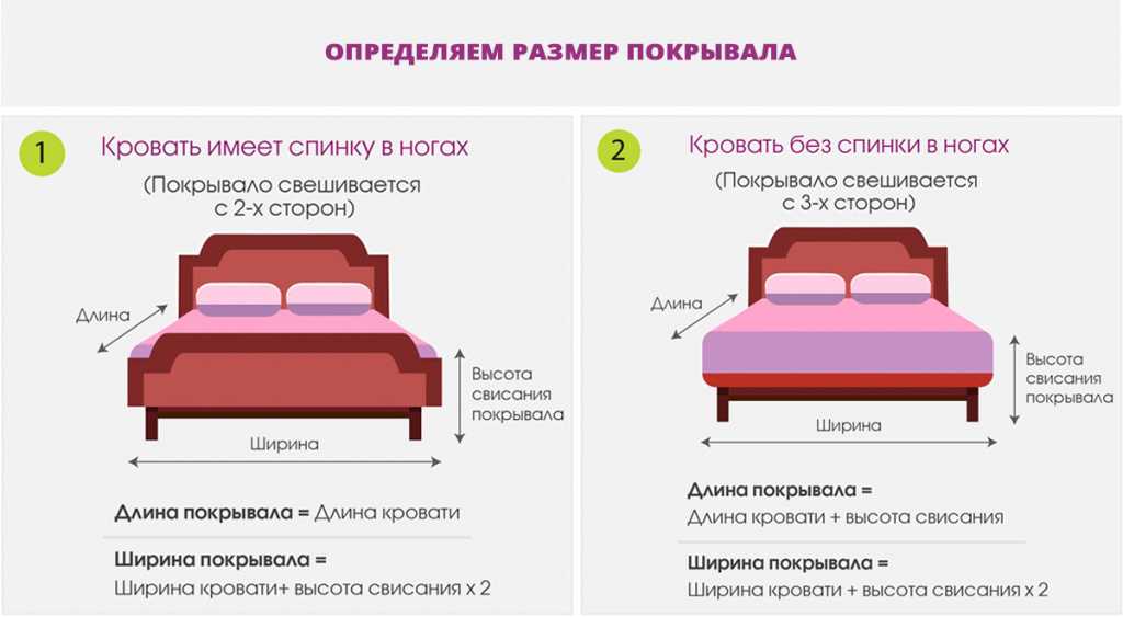 Как выбрать покрывало на кровать в спальню правильно
