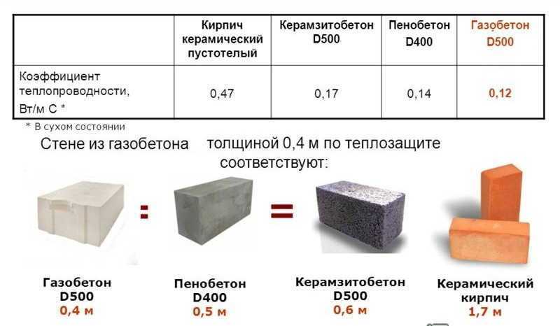 Теплопроводность строительных материалов, что это, таблица