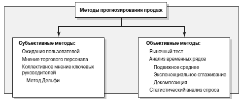 Планирование и прогнозирование | tobiz24.ru финансы, бизнес, интернет