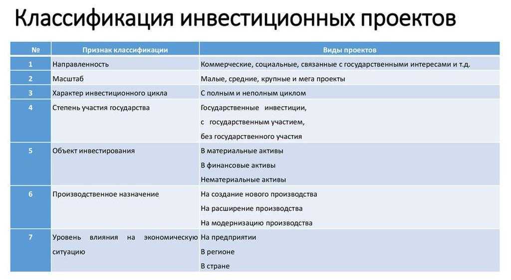 Установите соответствие видов бизнес планов и критериев их классификации