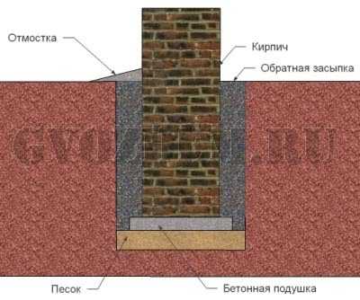 Важные нюансы и схемы кладки стен в 1 кирпич