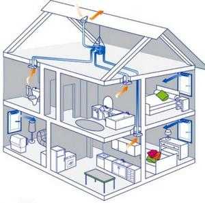 Правильная вентиляция в частном доме: выбор и устройство