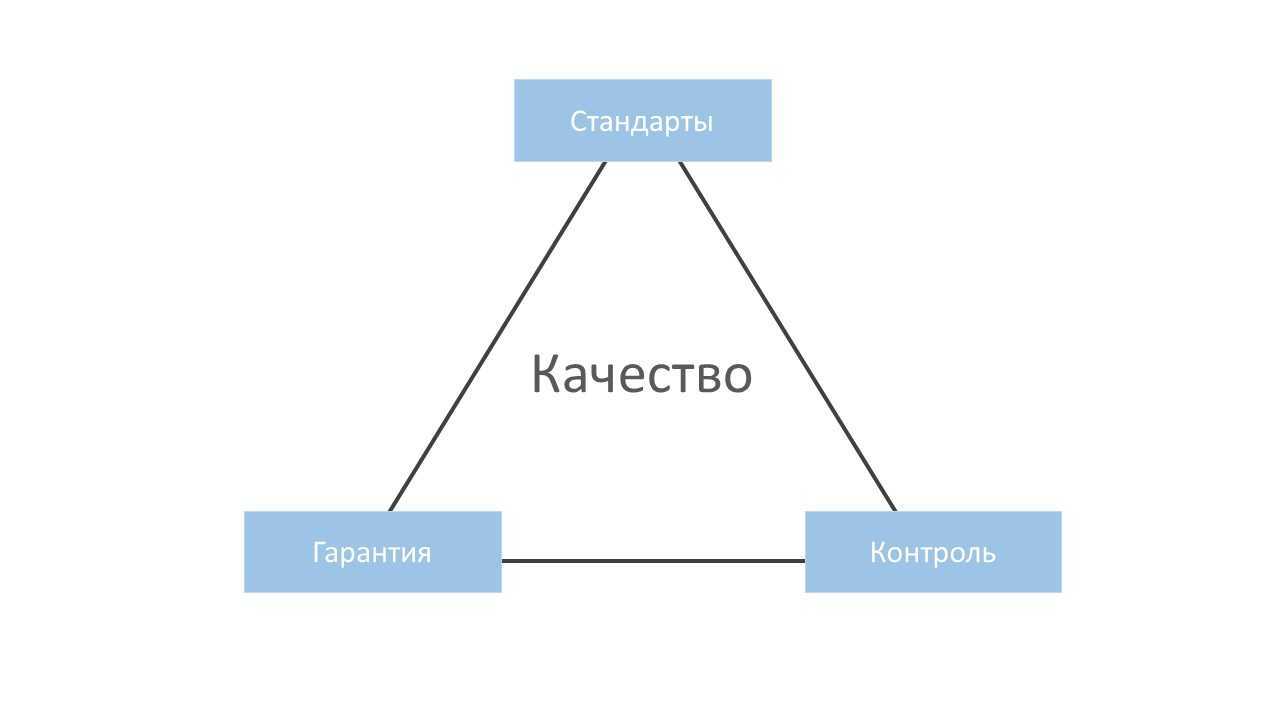 Определенный стандарт. Из чего состоит качество. Напиши из чего состоит качество.