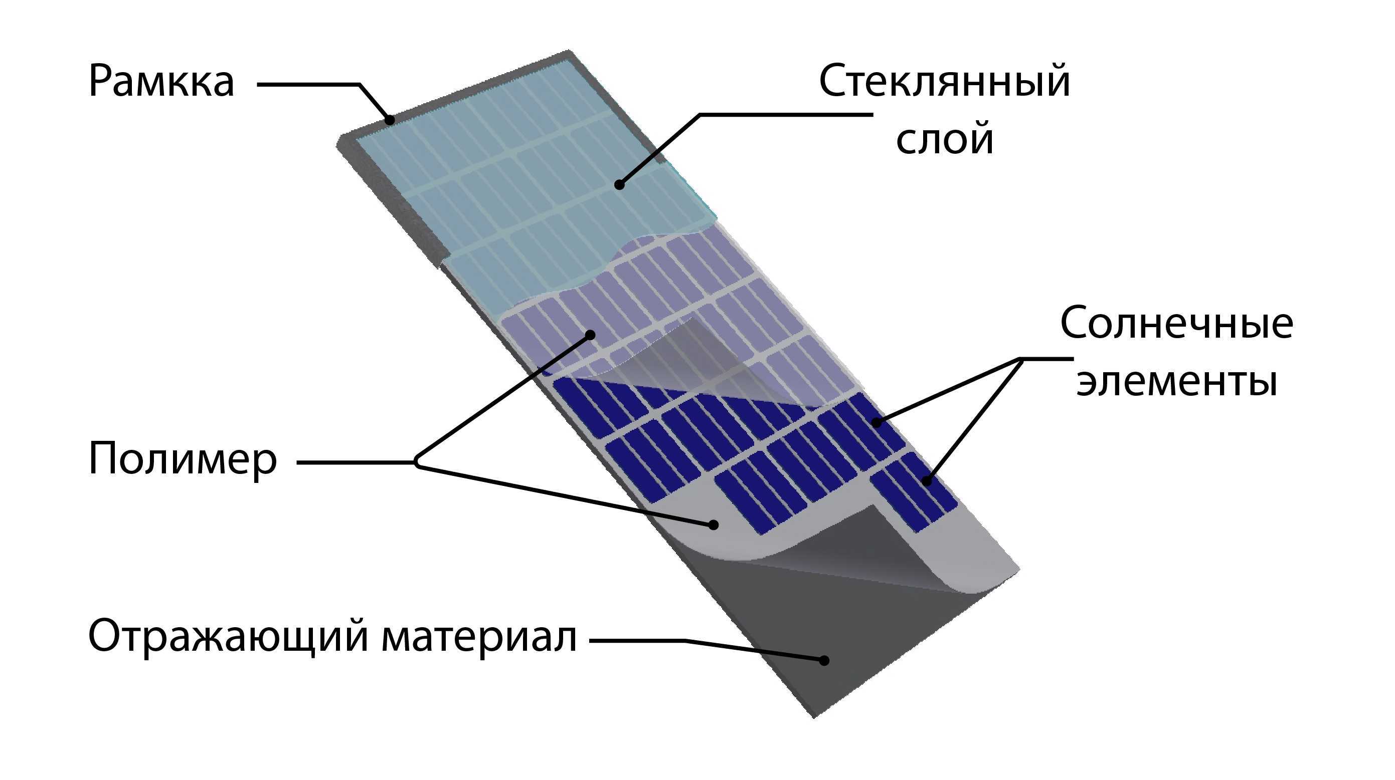 Принцип работы и устройство солнечной батареи - полный обзор. жми!
