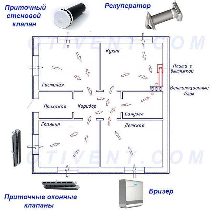 Вентиляционный клапан: выбираем воздушный герметический дроссель с электроприводом для приточно-вытяжной вентиляции