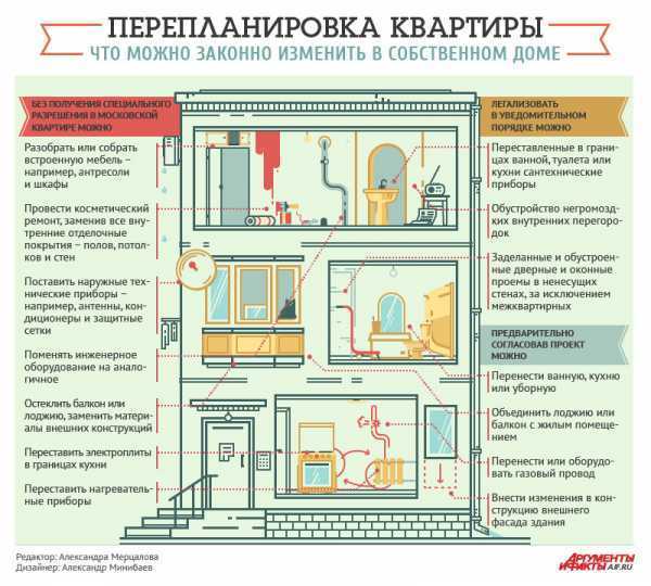 Переустройство и перепланировка жилого помещения: требования закона :: businessman.ru