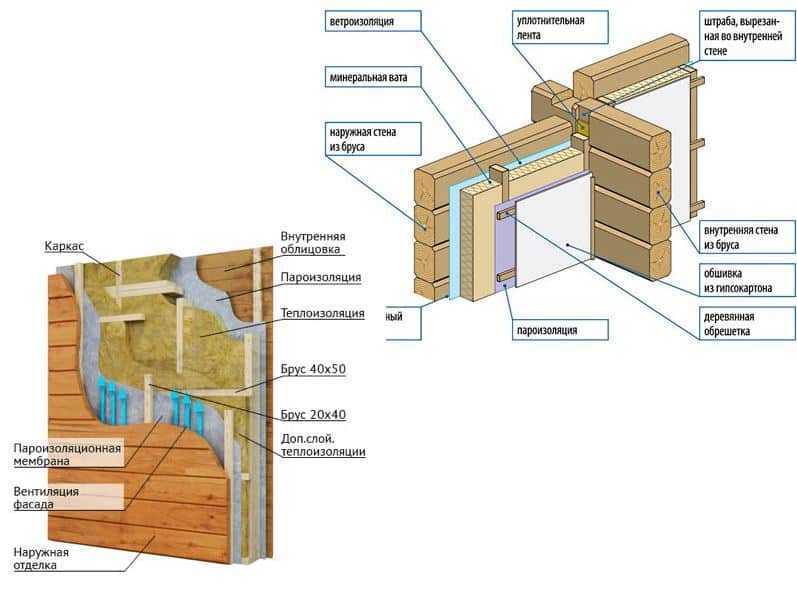 Правильный деревянный дом из строительного бруса