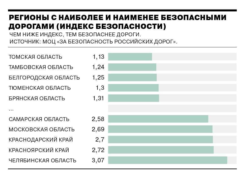 Индекс автомобильных дорог. Индекс безопасности России. Индексы дорог.