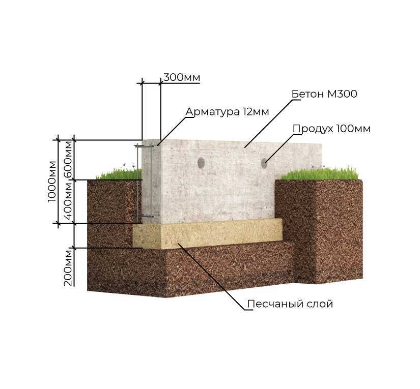 Гидроизоляция фундамента, подвала, стен - гидрострой
