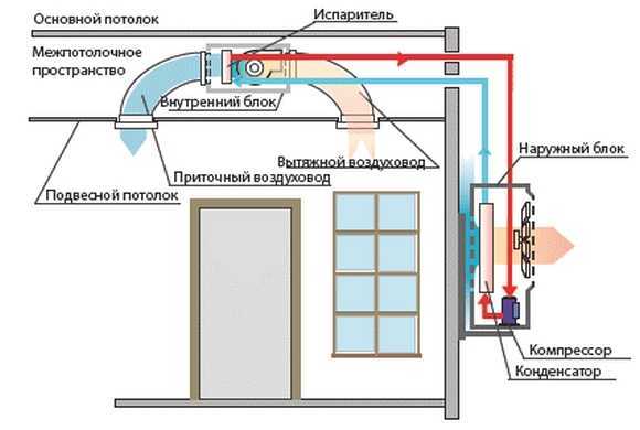 Кондиционер: устройство агрегата, описание принципа его работы и назначения в помещении