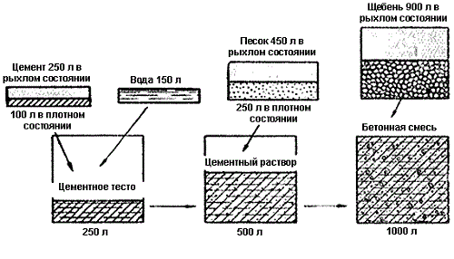 Пропорции бетона: состав смеси, соотношение, как замесить