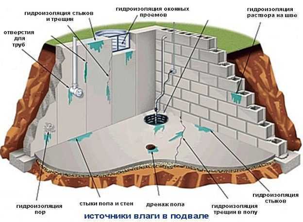Гидроизоляция стен подвала - способы устройства и материалы