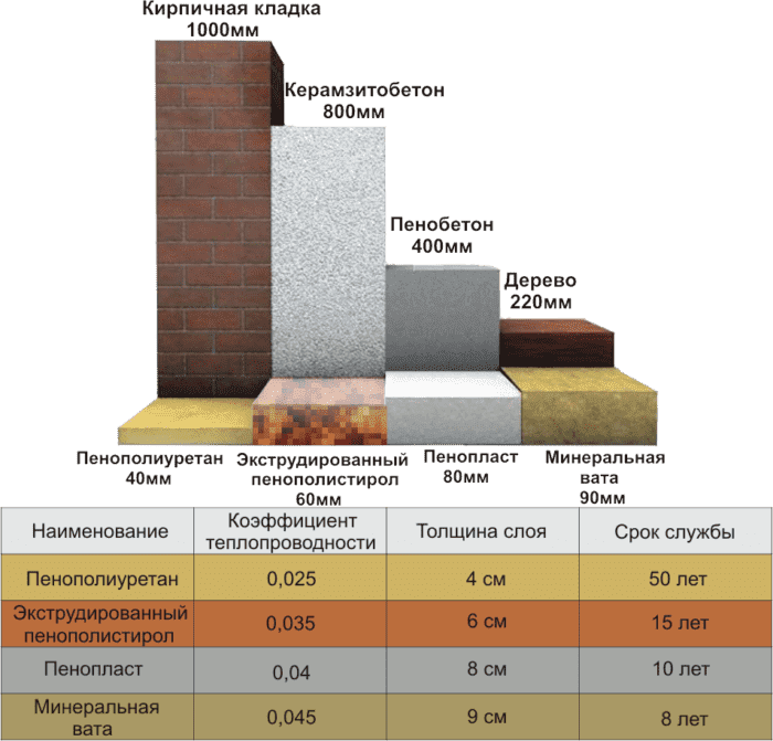 Толщина стены из кирпича: какая должна быть для зимнего дома