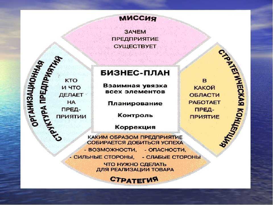 Составить бизнес план для открытия собственного дела самостоятельно