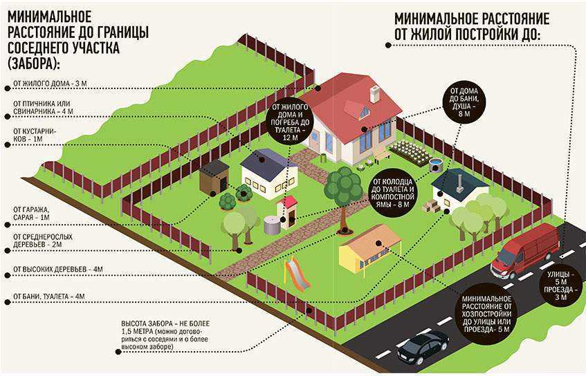 Расстояние от дома до забора соседа: норма снип 2020-2021 и закон
